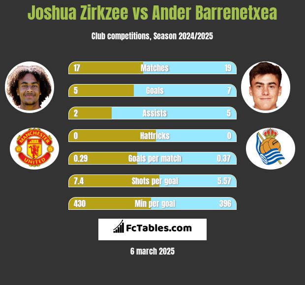 Joshua Zirkzee vs Ander Barrenetxea h2h player stats