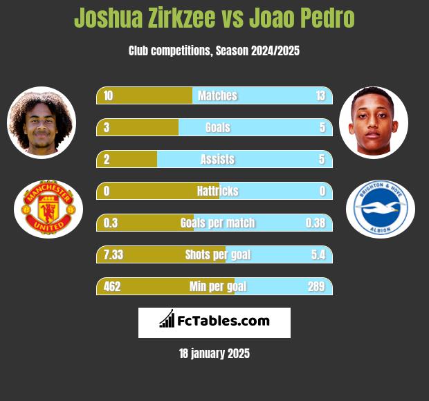 Joshua Zirkzee vs Joao Pedro h2h player stats