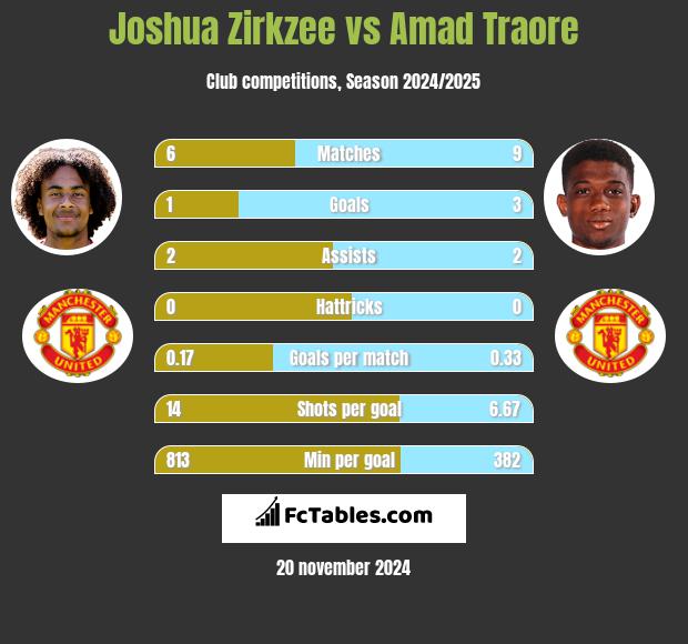 Joshua Zirkzee vs Amad Traore h2h player stats