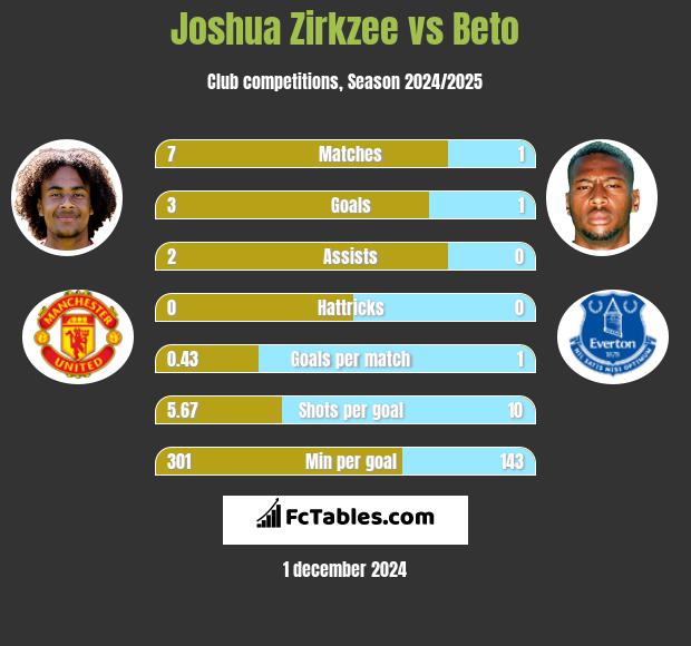 Joshua Zirkzee vs Beto h2h player stats