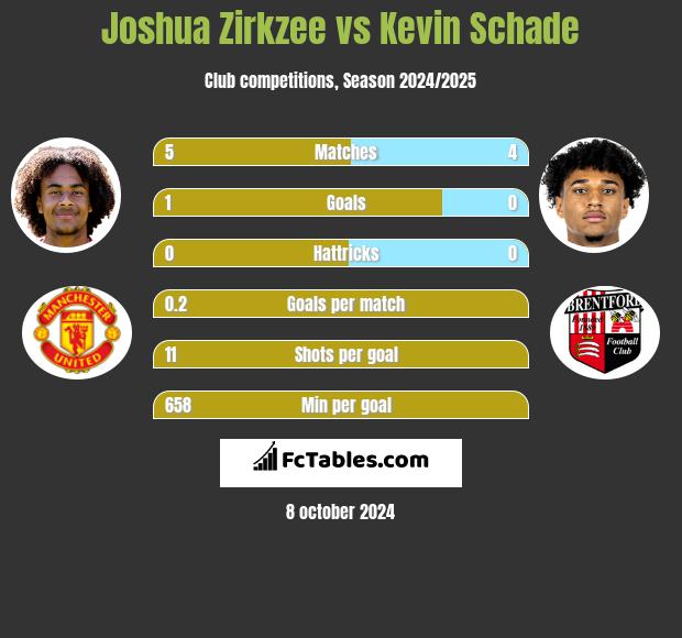 Joshua Zirkzee vs Kevin Schade h2h player stats