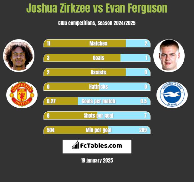 Joshua Zirkzee vs Evan Ferguson h2h player stats