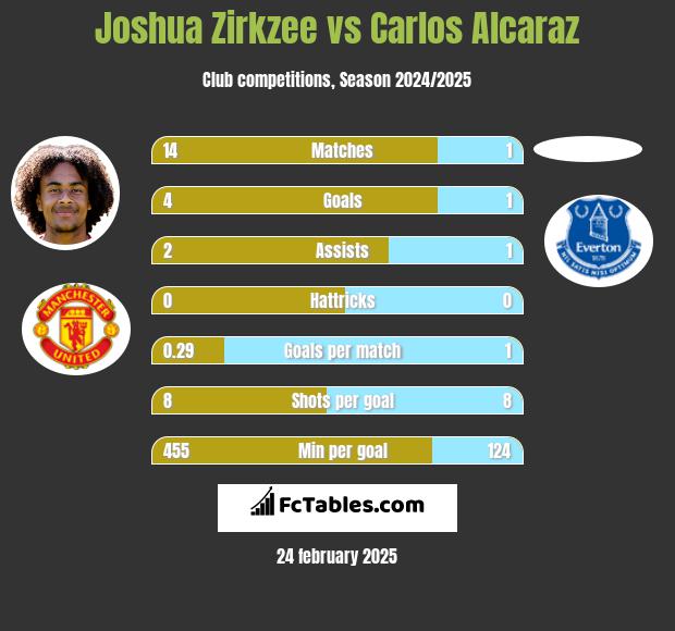 Joshua Zirkzee vs Carlos Alcaraz h2h player stats