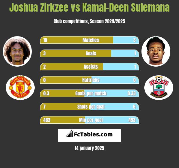 Joshua Zirkzee vs Kamal-Deen Sulemana h2h player stats