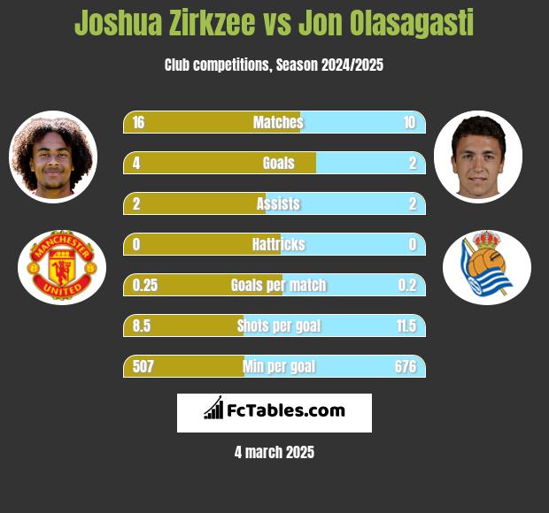 Joshua Zirkzee vs Jon Olasagasti h2h player stats