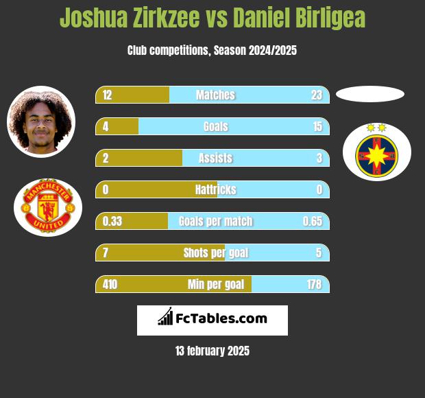 Joshua Zirkzee vs Daniel Birligea h2h player stats