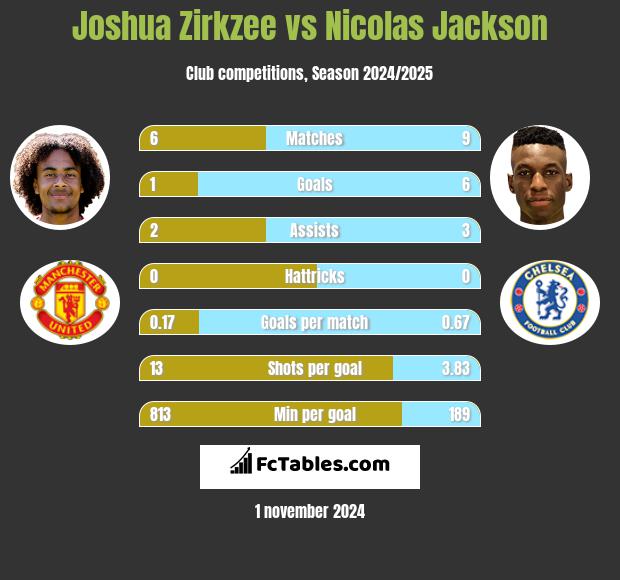 Joshua Zirkzee vs Nicolas Jackson h2h player stats