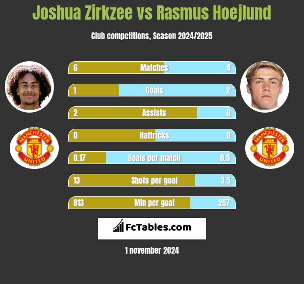 Joshua Zirkzee vs Rasmus Hoejlund h2h player stats