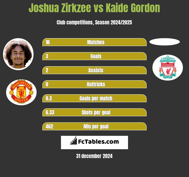 Joshua Zirkzee vs Kaide Gordon h2h player stats