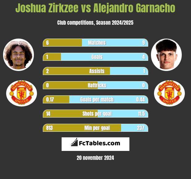 Joshua Zirkzee vs Alejandro Garnacho h2h player stats