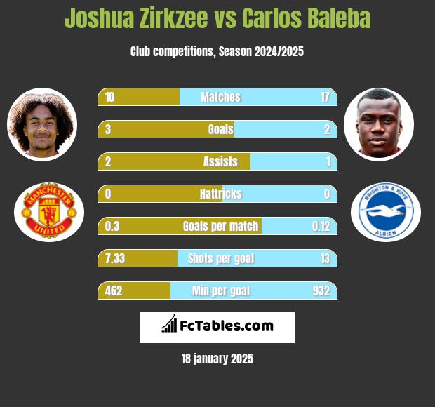 Joshua Zirkzee vs Carlos Baleba h2h player stats