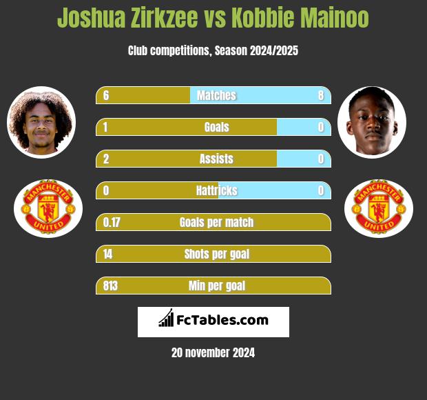 Joshua Zirkzee vs Kobbie Mainoo h2h player stats