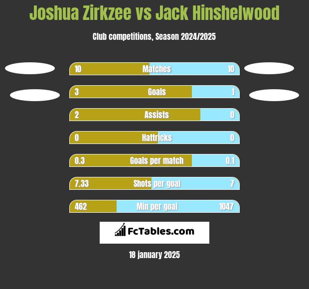 Joshua Zirkzee vs Jack Hinshelwood h2h player stats