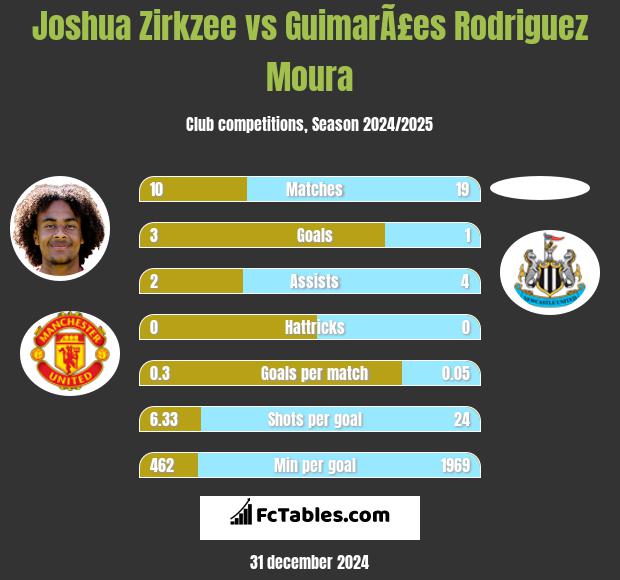 Joshua Zirkzee vs GuimarÃ£es Rodriguez Moura h2h player stats