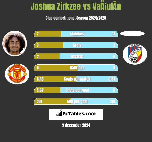 Joshua Zirkzee vs VaÅ¡ulÃ­n h2h player stats