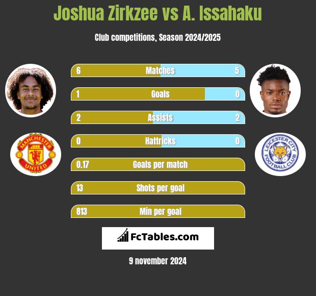 Joshua Zirkzee vs A. Issahaku h2h player stats