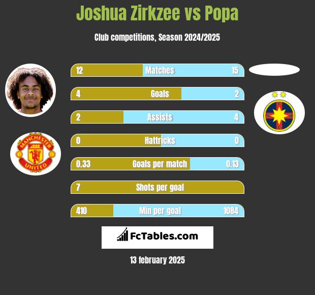 Joshua Zirkzee vs Popa h2h player stats