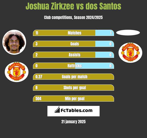 Joshua Zirkzee vs dos Santos h2h player stats