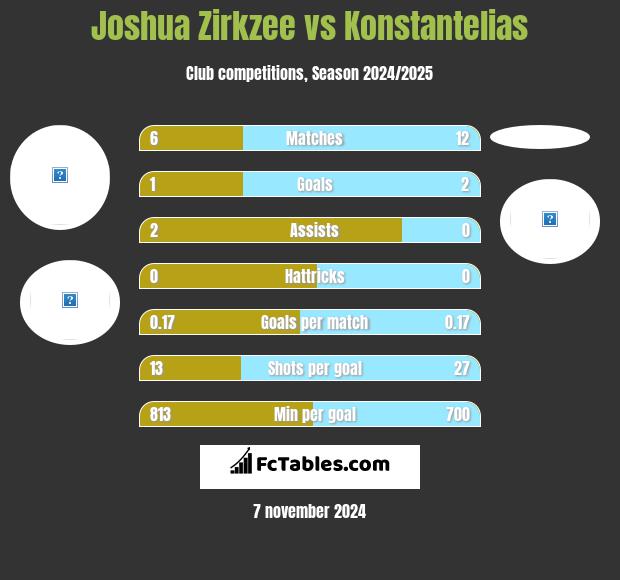 Joshua Zirkzee vs Konstantelias h2h player stats