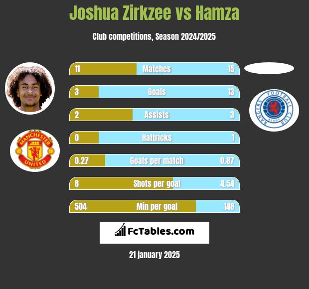 Joshua Zirkzee vs Hamza h2h player stats