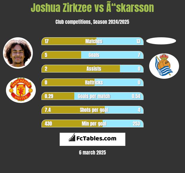 Joshua Zirkzee vs Ã“skarsson h2h player stats