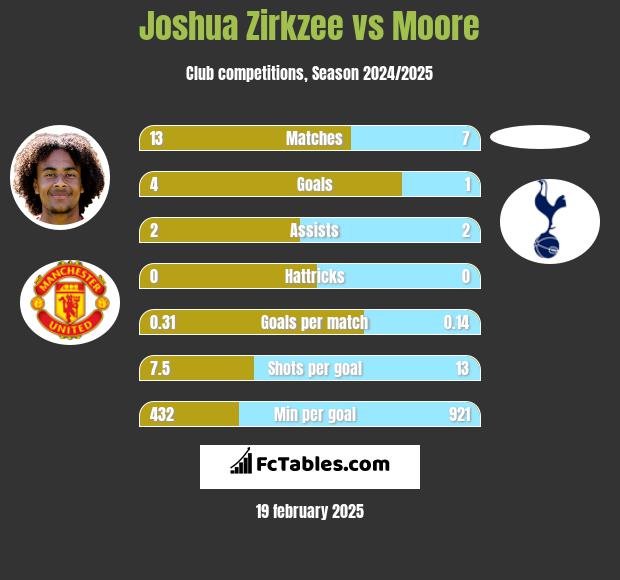 Joshua Zirkzee vs Moore h2h player stats