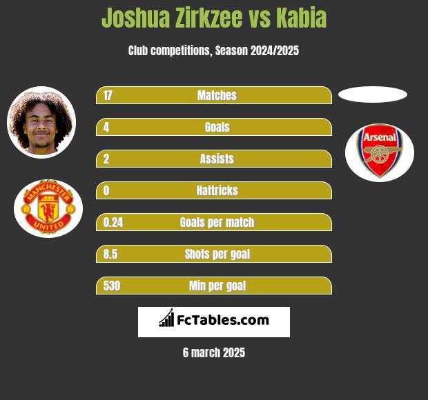 Joshua Zirkzee vs Kabia h2h player stats