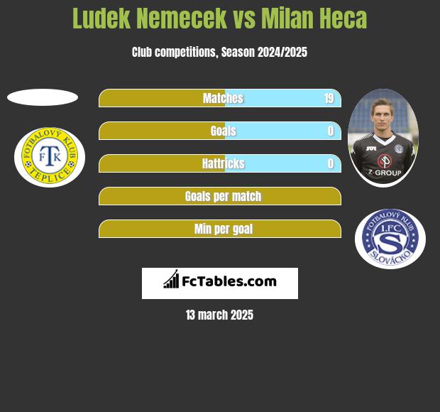 Ludek Nemecek vs Milan Heca h2h player stats