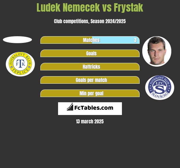 Ludek Nemecek vs Frystak h2h player stats