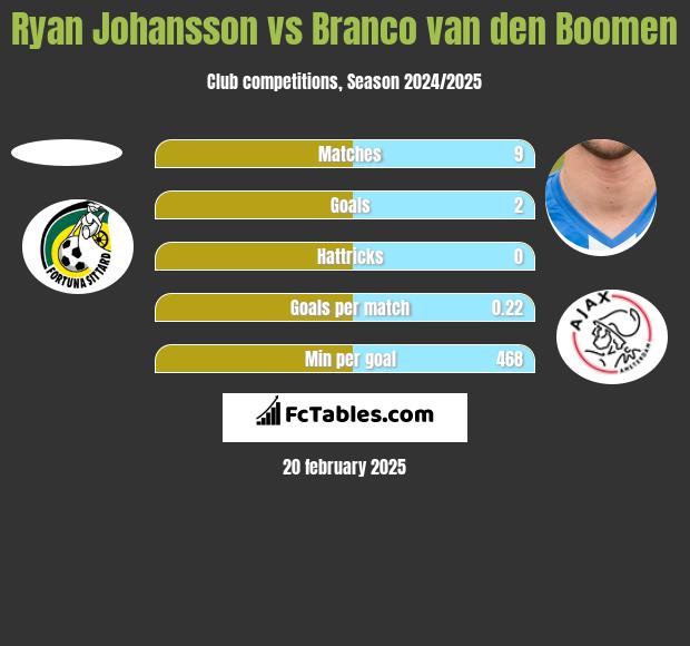 Ryan Johansson vs Branco van den Boomen h2h player stats