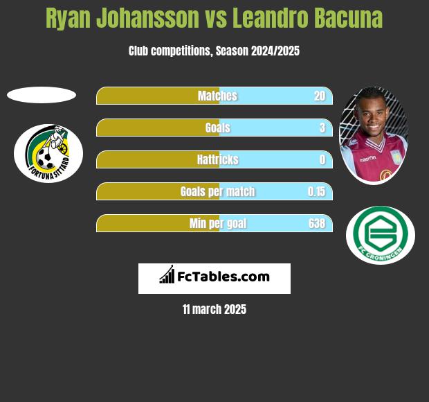 Ryan Johansson vs Leandro Bacuna h2h player stats