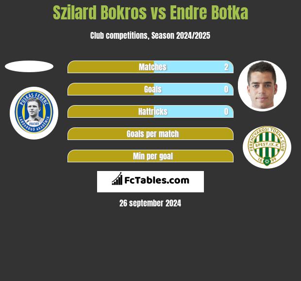 Szilard Bokros vs Endre Botka h2h player stats