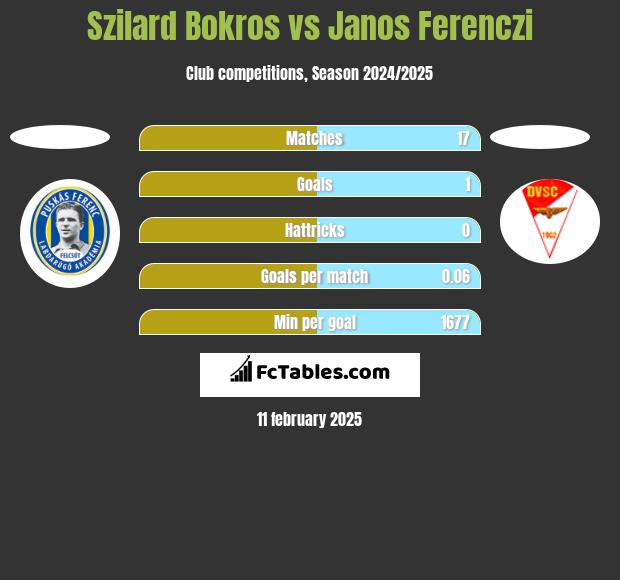 Szilard Bokros vs Janos Ferenczi h2h player stats