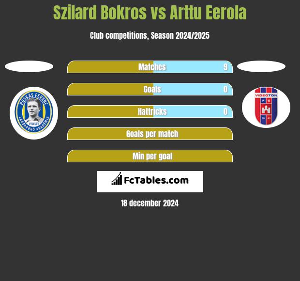 Szilard Bokros vs Arttu Eerola h2h player stats