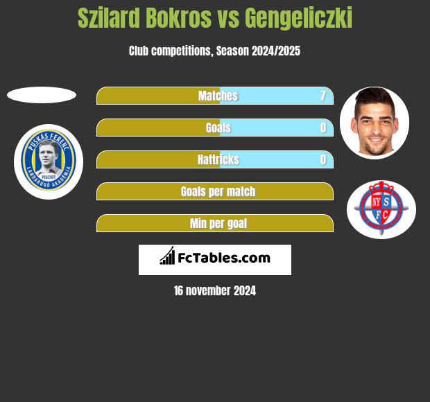 Szilard Bokros vs Gengeliczki h2h player stats