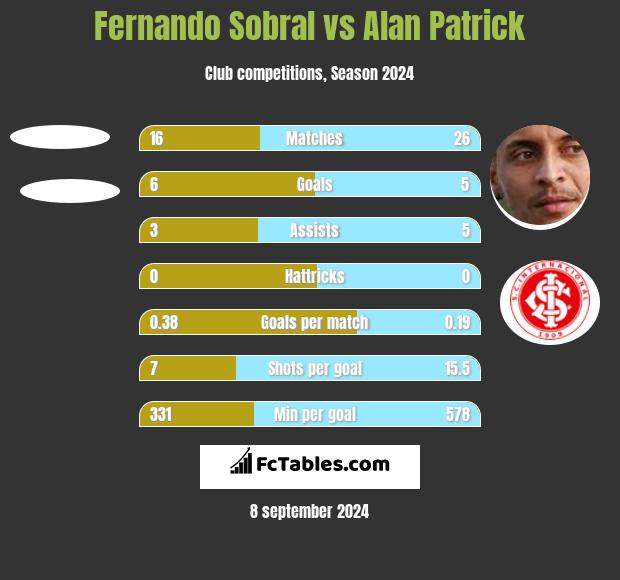 Fernando Sobral vs Alan Patrick h2h player stats