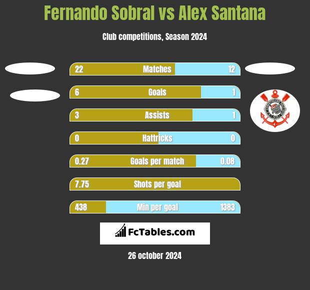 Fernando Sobral vs Alex Santana h2h player stats