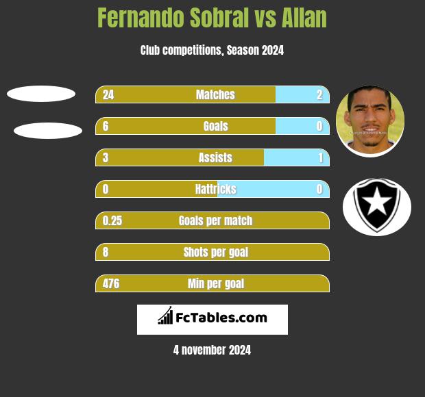 Fernando Sobral vs Allan h2h player stats