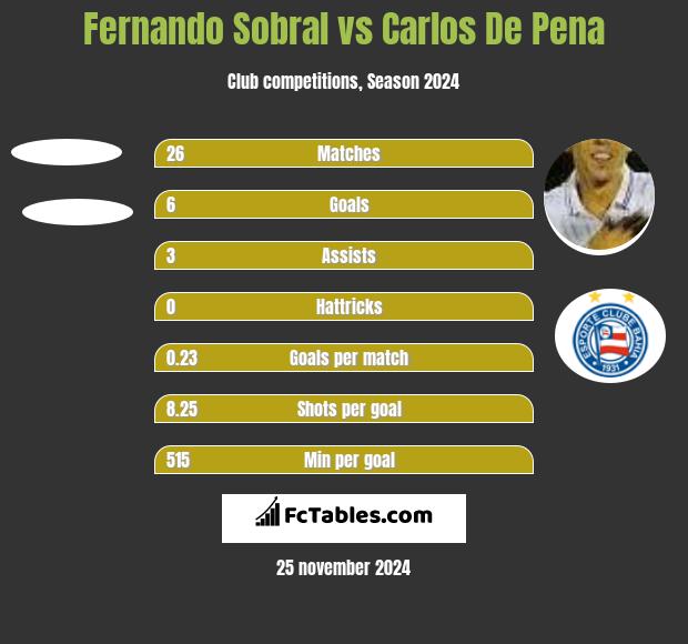 Fernando Sobral vs Carlos De Pena h2h player stats