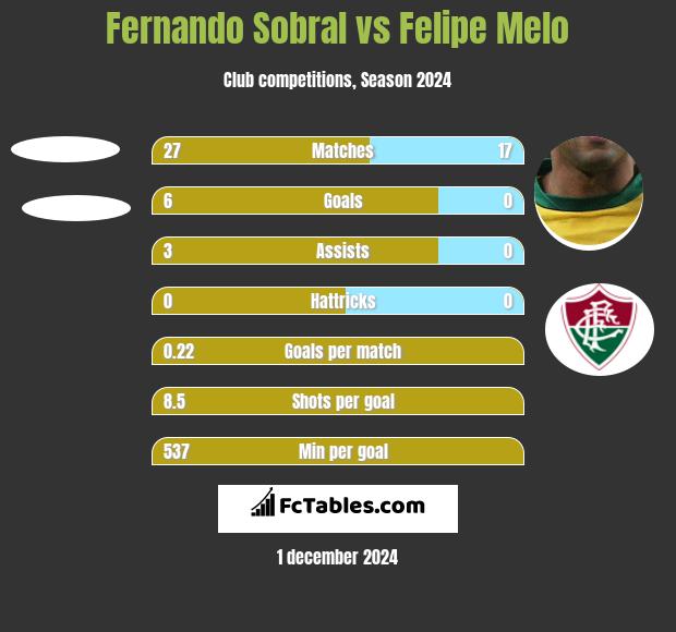 Fernando Sobral vs Felipe Melo h2h player stats