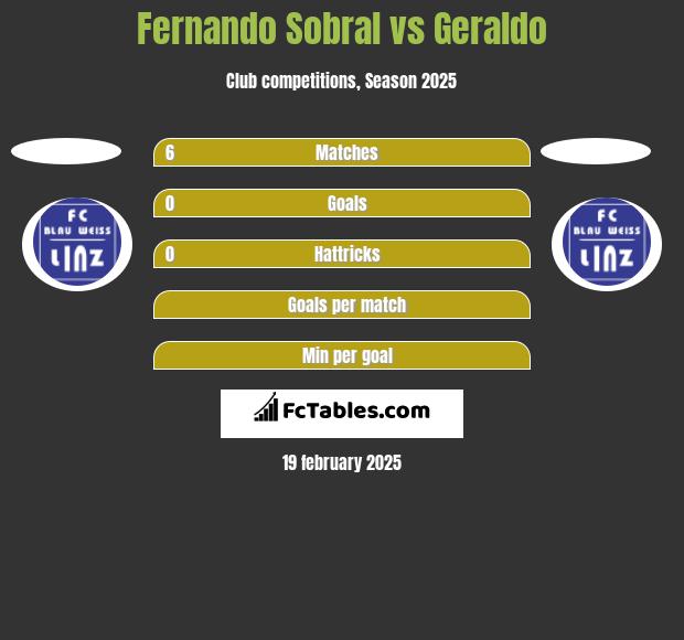 Fernando Sobral vs Geraldo h2h player stats