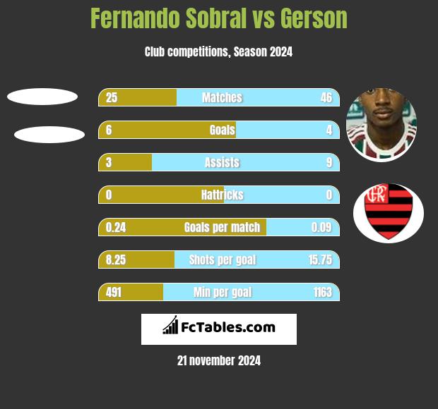 Fernando Sobral vs Gerson h2h player stats