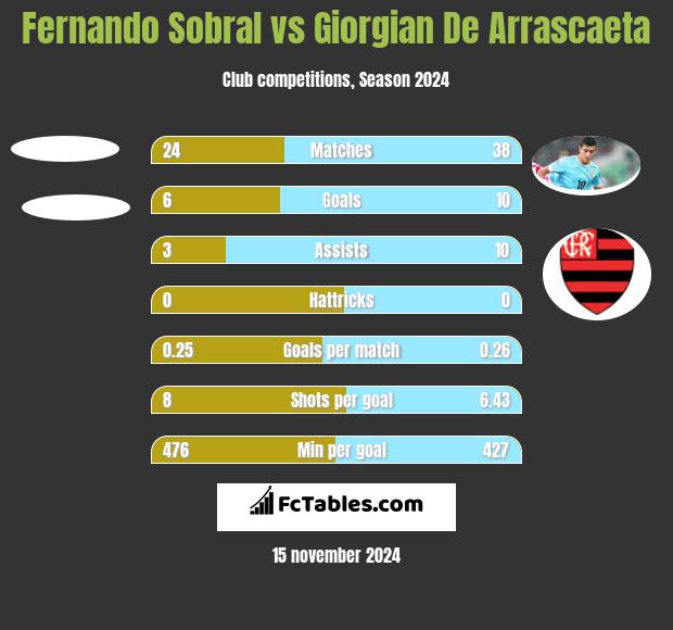 Fernando Sobral vs Giorgian De Arrascaeta h2h player stats