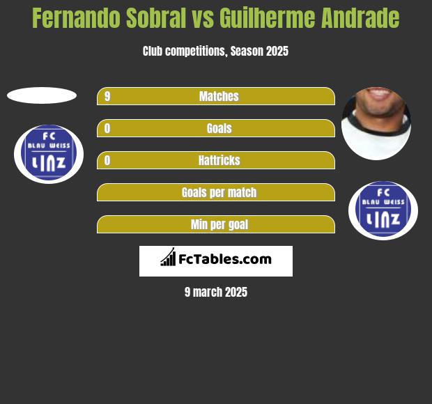 Fernando Sobral vs Guilherme Andrade h2h player stats