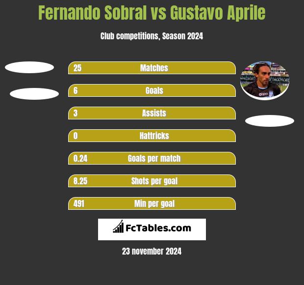 Fernando Sobral vs Gustavo Aprile h2h player stats