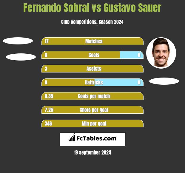 Fernando Sobral vs Gustavo Sauer h2h player stats