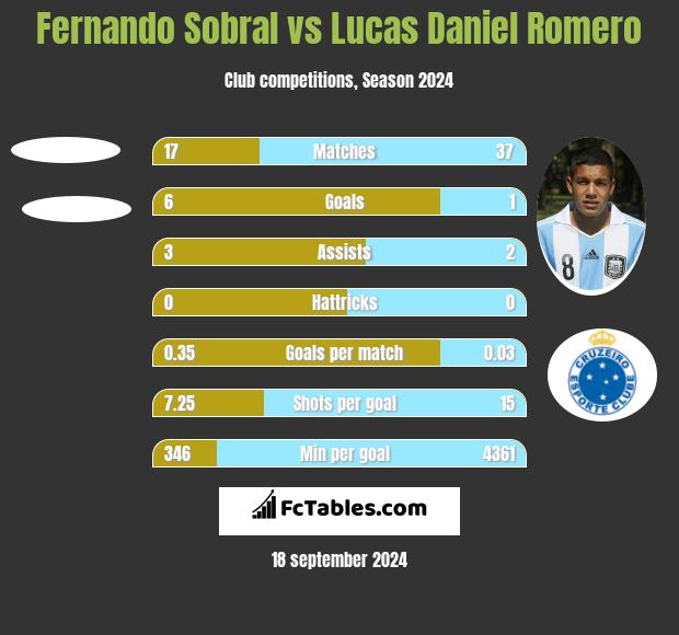 Fernando Sobral vs Lucas Daniel Romero h2h player stats