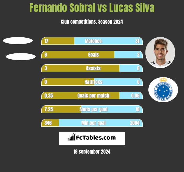 Fernando Sobral vs Lucas Silva h2h player stats