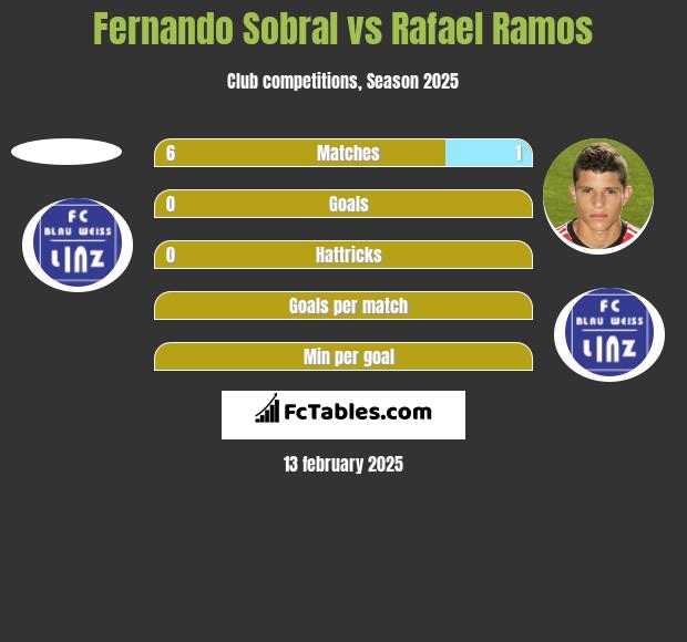 Fernando Sobral vs Rafael Ramos h2h player stats