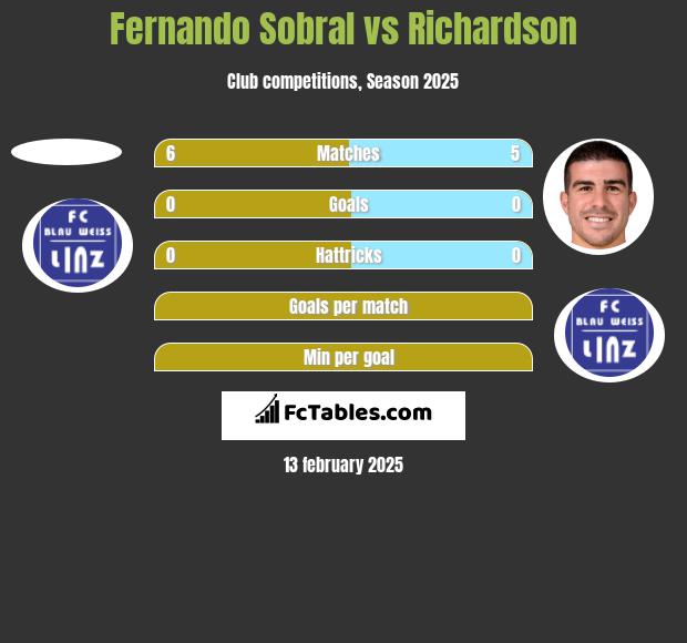 Fernando Sobral vs Richardson h2h player stats